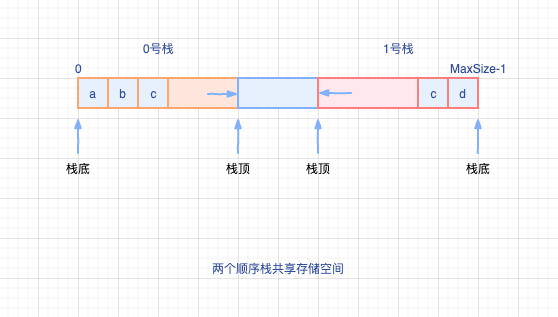 顺序栈共享存储空间