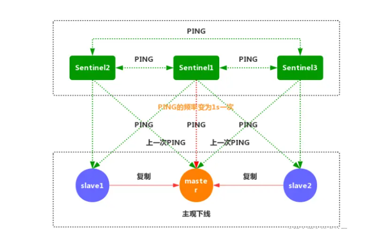 主观下线